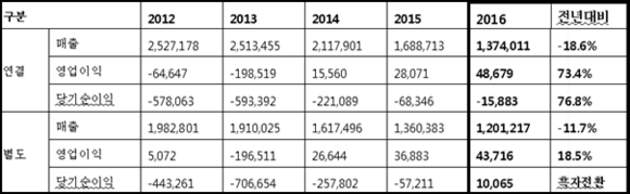 ▲ 대한전선의 최근 5년 동안의 실적 변동 (단위: 백만원) ⓒ 대한전선