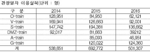 ▲ 관광열차 이용실적.ⓒ국토부