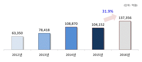 ▲ 연도별 외국인 신용카드 지출액ⓒ신한카드