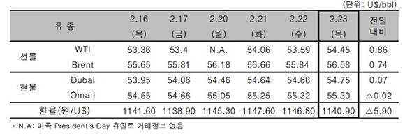 ▲ ⓒ한국석유공사