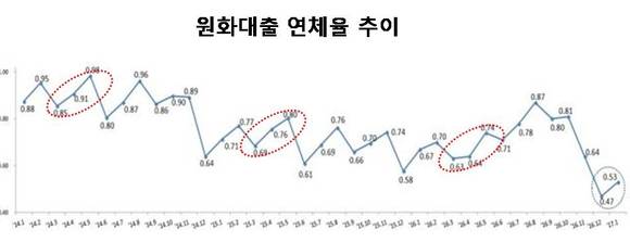 ▲ ⓒ금융감독원