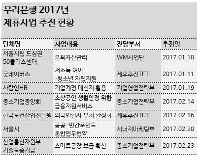 ▲ 자료출처 : 우리은행. ⓒ 뉴데일리경제