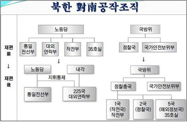 ▲ 북한은 김정일이 죽기 전인 2009년 왼쪽과 같던 기존 대남공작조직을 오른쪽 같이 개편했다. ⓒ종북백과사전 화면캡쳐