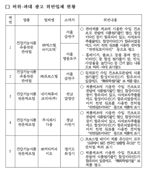 ▲ 허위 과대 광고 위반업체 현황. ⓒ식약처