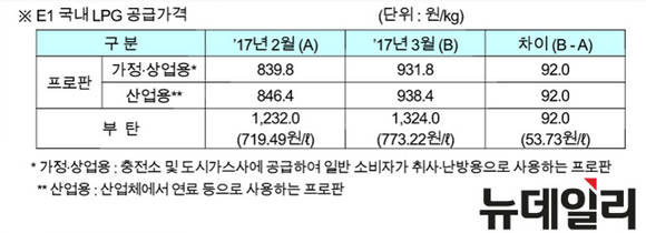 ▲ E1 국내 LPG 공급가격.ⓒE1