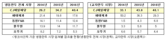 ▲ 냉동만두 시장 업체별 점유율 현황. ⓒ링크아즈텍