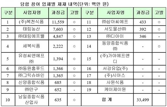 ▲ 담합 참여 업체별 제재 내역. ⓒ공정거래위원회