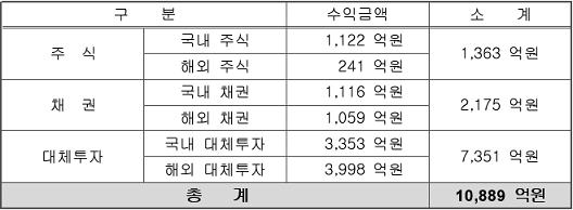 ▲ 2016년 자산유형별 수익 실적. ⓒ한국교직원공제회