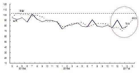 ▲ CBSI 추이. ⓒ한국건설산업연구원