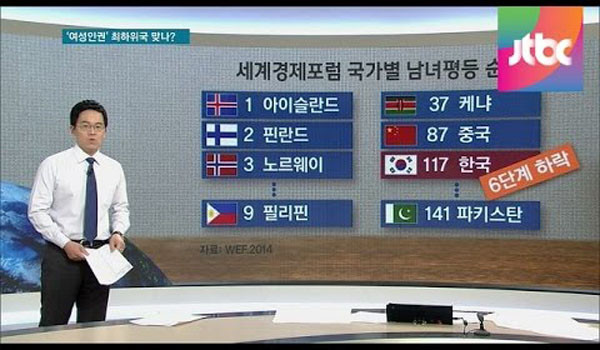▲ 한국 정치권과 언론계는 늘 "한국여성의 인권이 세계 최하위"라고 주장한다. 이처럼 사실과 동떨어진 주장이 만연하자 JTBC 같은 매체조차도 '사실확인'을 한 적이 있다. ⓒ2014년 10월 JTBC 관련보도 화면캡쳐