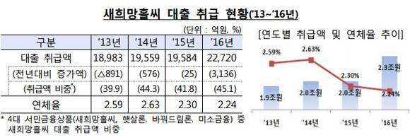 ▲ ⓒ금융감독원