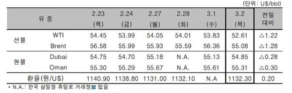 ▲ ⓒ한국석유공사