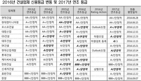 ▲ 2016년 건설업체 신용등급 변동 및 2017년 초 등급. ⓒ한국신용평가