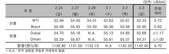 ▲ ⓒ한국석유공사
