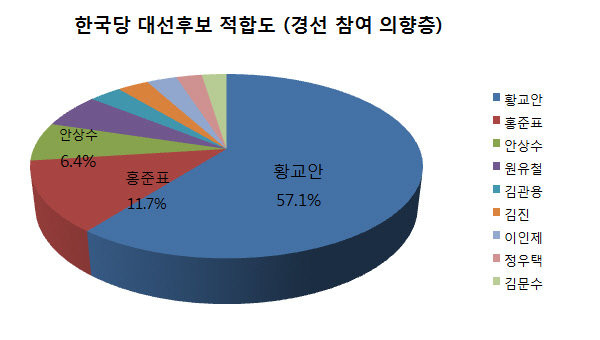 ▲ 자유한국당 경선 참여 의향층을 대상으로 한 여론조사에서 안상수 의원이 황교안 대통령권한대행, 홍준표 경남도지사에 이어 3위에 올랐다. ⓒ뉴데일리 그래픽DB
