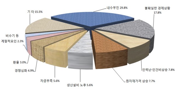 ▲ 충북지역 제조업 애로사항.ⓒ한국은행 충북본부