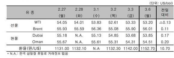 ▲ ⓒ한국석유공사