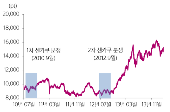 ▲ 1,2차 센카쿠 분쟁과 니케이225 추이. ⓒBloomberg, 삼성증권