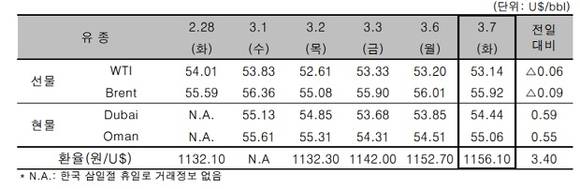 ▲ ⓒ한국석유공사