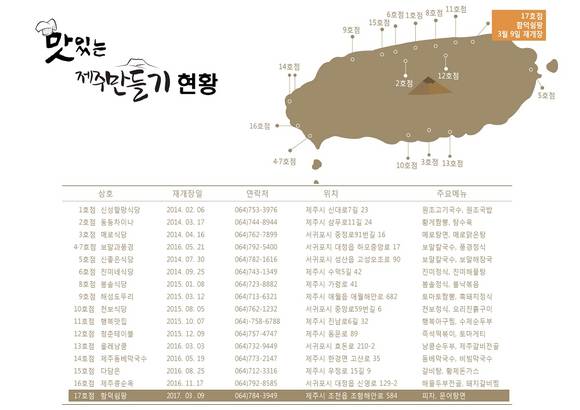 ▲ 맛있는 제주만들기 현황. ⓒ호텔신라