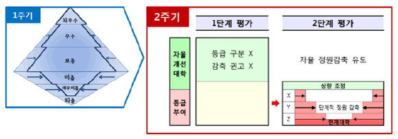 ▲ 대학구조개혁 1·2주기 평가 등급. ⓒ교육부