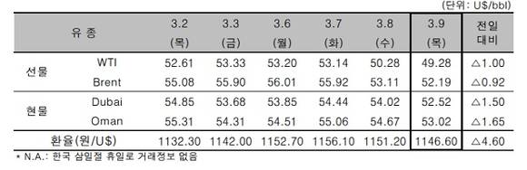 ▲ ⓒ한국석유공사
