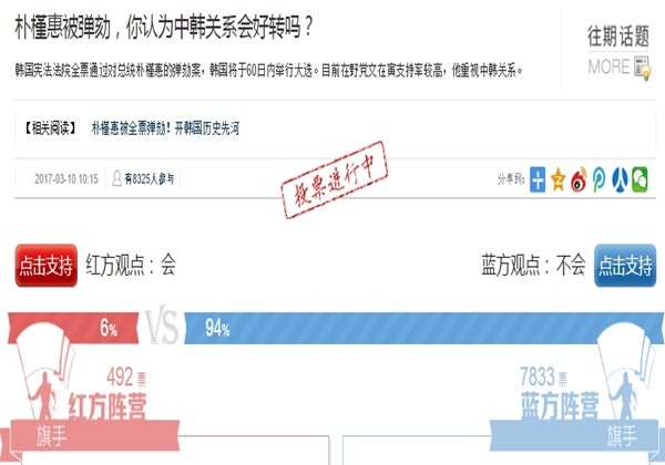 ▲ ‘인민일보’ 중문판 자매지 ‘환구시보(環球時報)’가 지난 10일부터 ‘박근혜 탄핵으로 중·한관계는 호전될 것인가?’를 주제로 진행 중인 온라인 설문조사 자료사진.ⓒ'환구시보' 홈페이지 캡쳐