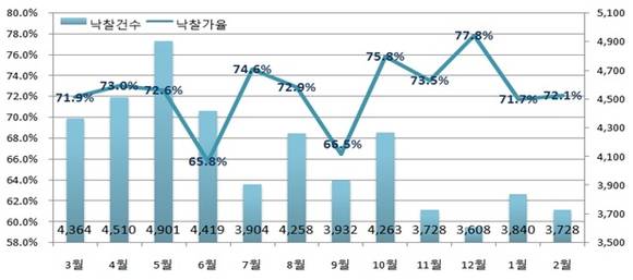 ▲ 최근 1년 전국 월별 낙찰가율 및 낙찰건수. ⓒ 지지옥션