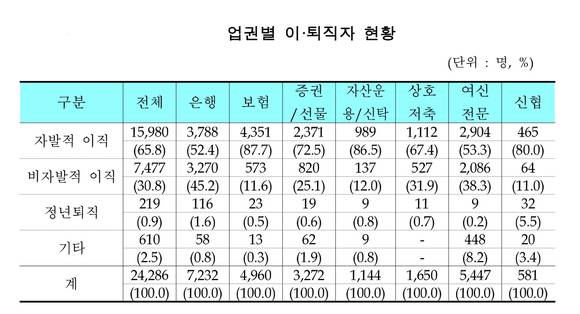 ▲ 2016년 금융인력 기초통계분석 및 수급전망ⓒ금융위원회