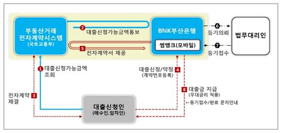 ▲ 전자계약 시스템.ⓒ국토부