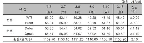 ▲ ⓒ한국석유공사