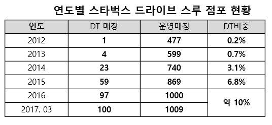 ▲ 연도별 스타벅스 드라이브 스루 점포 현황. ⓒ스타벅스커피 코리아