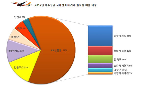 ▲ 2017년 제주항공 국내선 에어카페 품목별 매출 비중.ⓒ제주항공