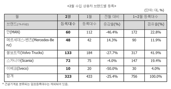 ▲ ⓒ한국수입자동차협회