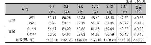 ▲ ⓒ한국석유공사