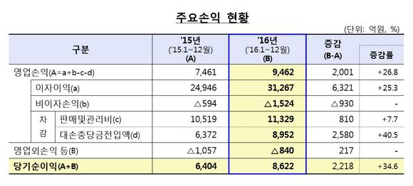 ▲ ⓒ금융감독원