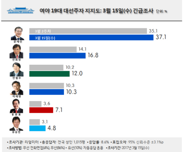 ▲ 리얼미터가 16일 발표한 차기 대선 지지도. ⓒ리얼미터 제공