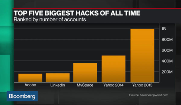 美 ICT 기업 가운데 가장 많이 해킹을 당한 기업들. ⓒ美블룸버그 통신 관련보도 화면캡쳐