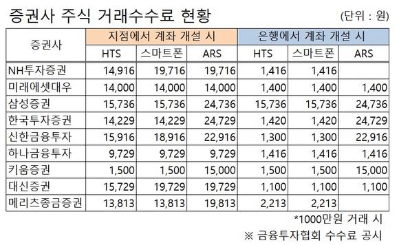 ▲ 증권사 주식 거래수수료 현황.ⓒ뉴데일리