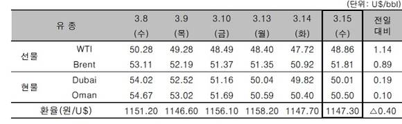 ▲ ⓒ한국석유공사