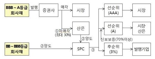 ▲ 중소·중견기업 회사채 인수지원 프로그램. ⓒ 금융위원회