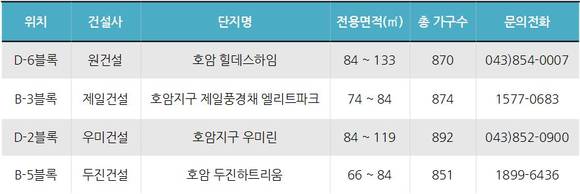 ▲ 호암지구 분양 계획.ⓒ피알메이저