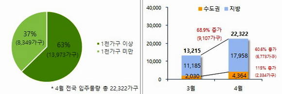 ▲ 가구 규모별 아파트 입주물량(왼쪽)과 전월대비 4월 입주물량(오른쪽). ⓒ 부동산114