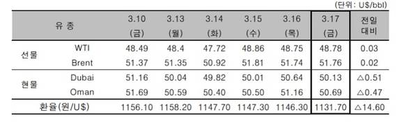 ▲ ⓒ한국석유공사
