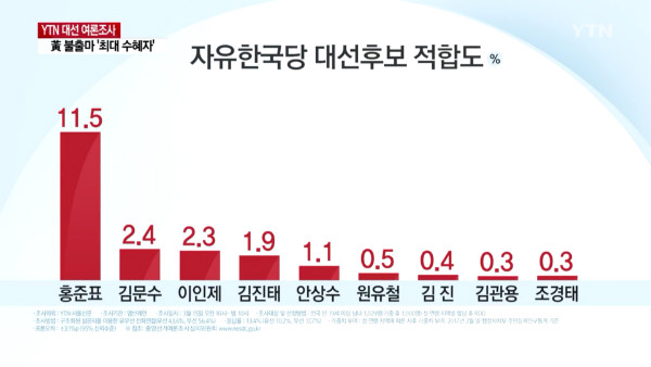 ▲ 지난 16일 여론조사 전문기관 엠브레인에 의뢰해 YTN과 서울신문이 공동으로 보도한 여론조사에 따르면, 자유한국당 대선후보 적합도에서 홍준표 경남도지사가 가장 높은 응답을 받은 것으로 나타났다. ⓒYTN 보도화면 갈무리