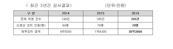 ▲ 3년간 감사결과(2014~2016)ⓒ마사회