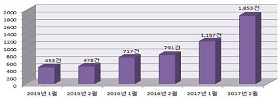 ▲ 2015년부터 2017년까지 주택연금 가입자수. ⓒ주택금융공사