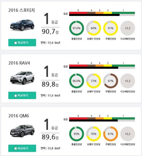 ▲ NCAP SUV 평가 결과.ⓒ국토교통부
