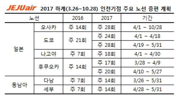 ▲ 2017 하계(3월26일~10월28일) 인천기점 주요 노선 증편 계획.ⓒ제주항공