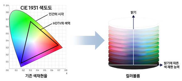 색 재현율(왼쪽)과 컬러볼륨(오른쪽) 비교 모습. ⓒ삼성전자